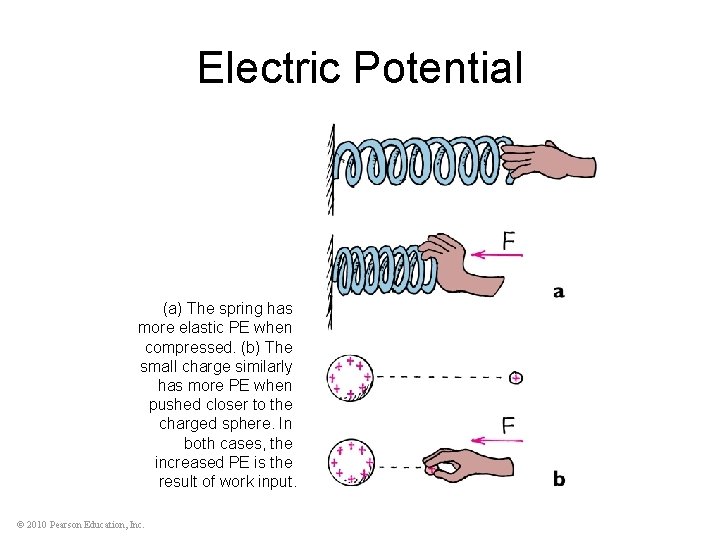 Electric Potential (a) The spring has more elastic PE when compressed. (b) The small