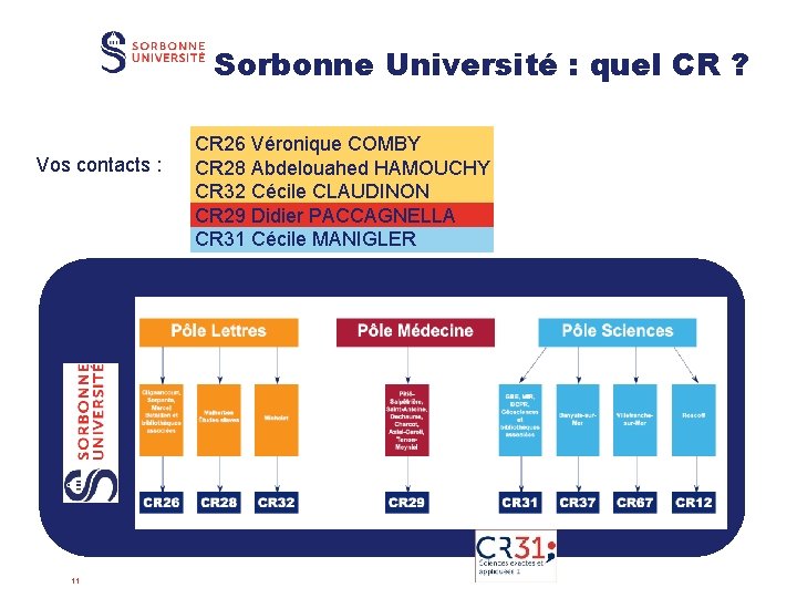 Sorbonne Université : quel CR ? Vos contacts : 11 CR 26 Véronique COMBY