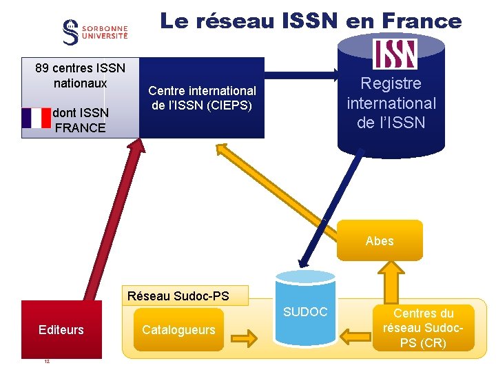 Le réseau ISSN en France 89 centres ISSN nationaux dont ISSN FRANCE Registre international