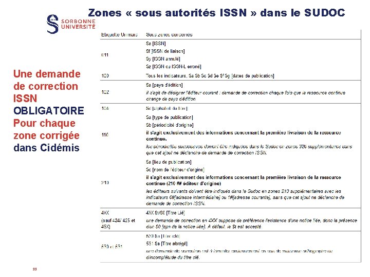 Zones « sous autorités ISSN » dans le SUDOC Une demande de correction ISSN