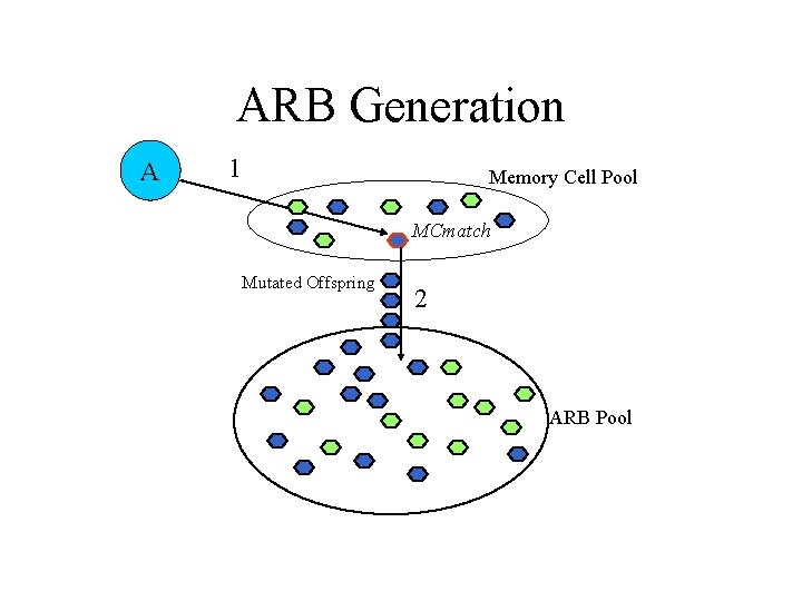 ARB Generation A 1 Memory Cell Pool MCmatch Mutated Offspring 2 ARB Pool 