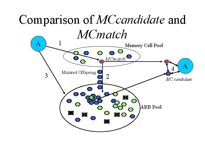 Comparison of MCcandidate and MCmatch 1 A Memory Cell Pool MCmatch 3 Mutated Offspring