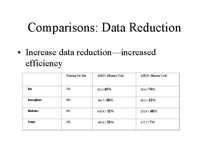 Comparisons: Data Reduction • Increase data reduction—increased efficiency Training Set Size AIRS 1: Memory