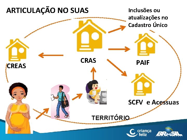 ARTICULAÇÃO NO SUAS CREAS Inclusões ou atualizações no Cadastro Único CRAS PAIF SCFV e