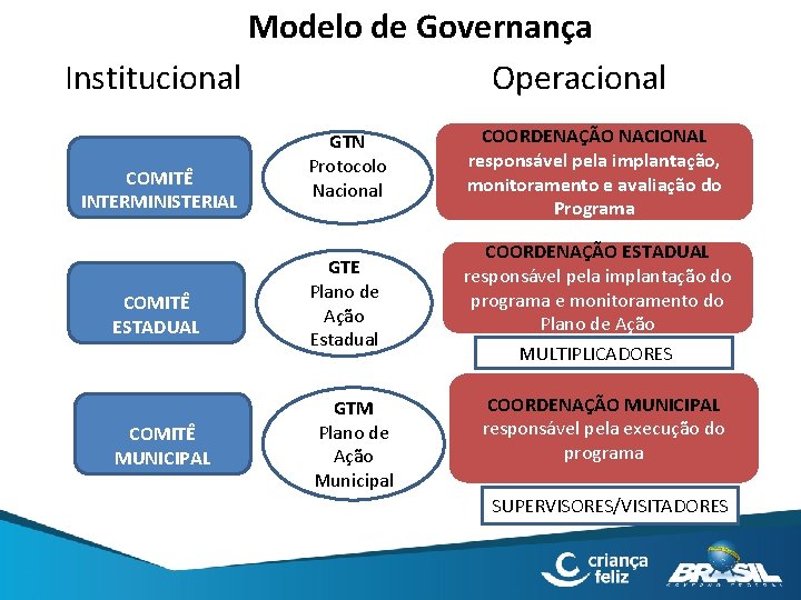 Modelo de Governança Institucional Operacional COMITÊ INTERMINISTERIAL COMITÊ ESTADUAL COMITÊ MUNICIPAL GTN Protocolo Nacional
