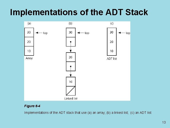 Implementations of the ADT Stack Figure 6 -4 Implementations of the ADT stack that
