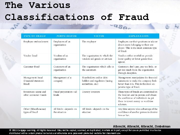 The Various Classifications of Fraud Albrecht, Zimbelman © 2011 Cengage Learning. All Rights Reserved.