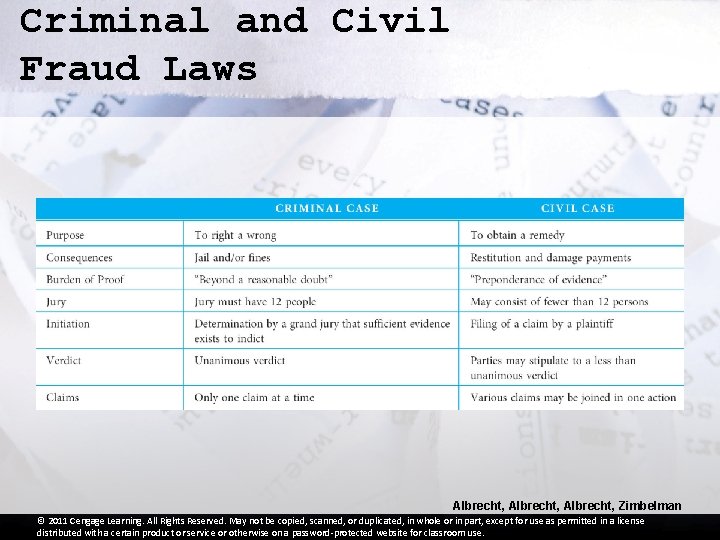 Criminal and Civil Fraud Laws Albrecht, Zimbelman © 2011 Cengage Learning. All Rights Reserved.