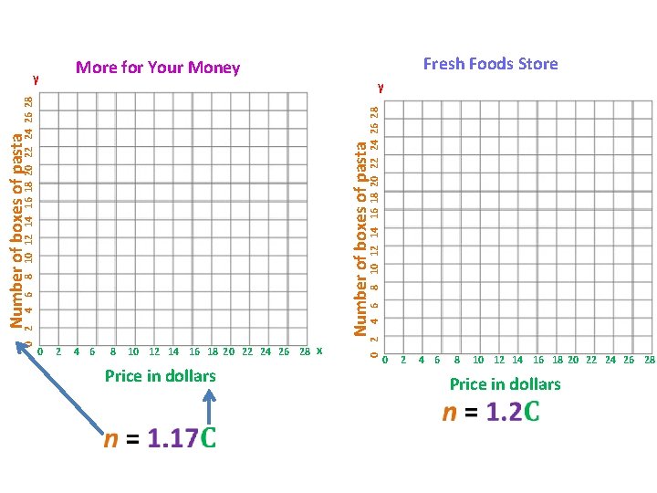 Fresh Foods Store More for Your Money Number of boxes of pasta 0 2 Fresh Foods Store More for Your Money Number of boxes of pasta 0 2