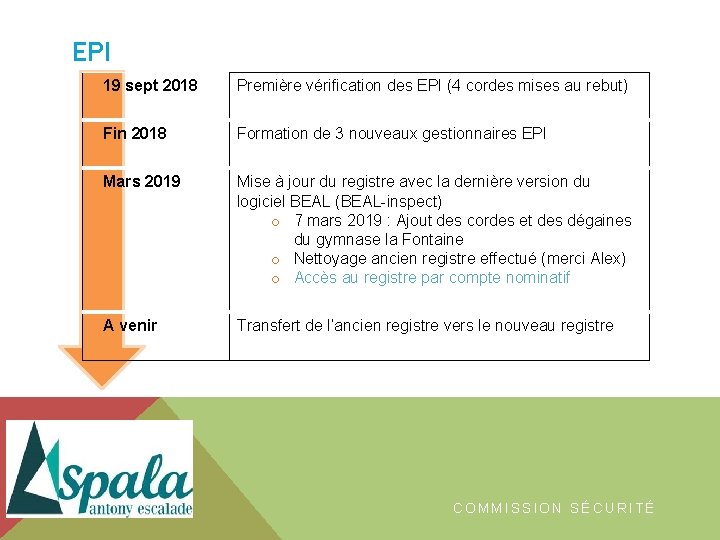 EPI 19 sept 2018 Première vérification des EPI (4 cordes mises au rebut) Fin EPI 19 sept 2018 Première vérification des EPI (4 cordes mises au rebut) Fin