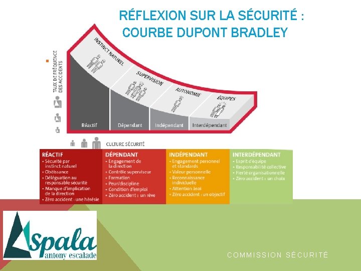 RÉFLEXION SUR LA SÉCURITÉ : COURBE DUPONT BRADLEY COMMISSION SÉCURITÉ RÉFLEXION SUR LA SÉCURITÉ : COURBE DUPONT BRADLEY COMMISSION SÉCURITÉ