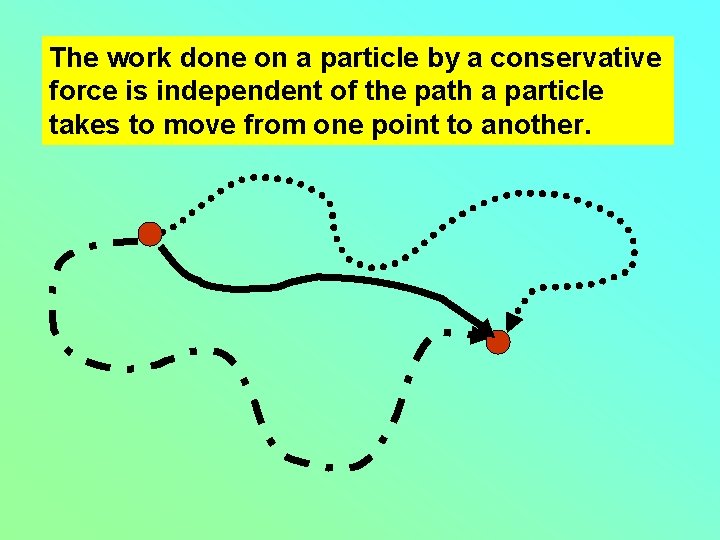 The work done on a particle by a conservative force is independent of the