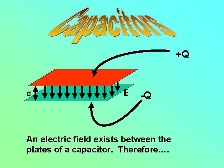 +Q d E -Q An electric field exists between the plates of a capacitor.