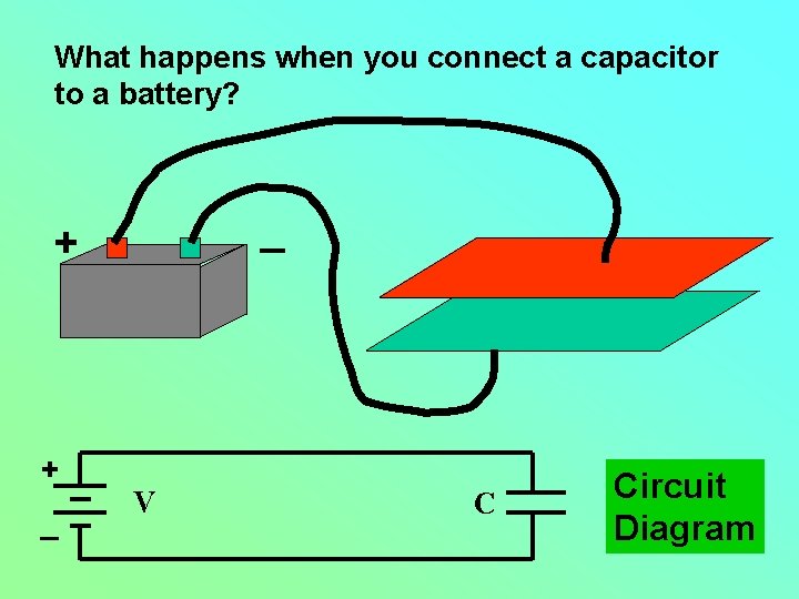 What happens when you connect a capacitor to a battery? _ + + _