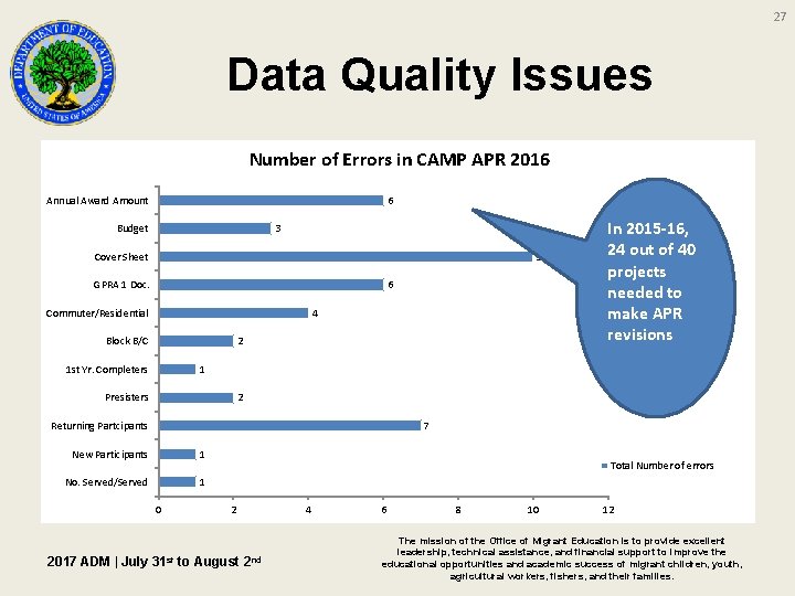 27 Data Quality Issues Number of Errors in CAMP APR 2016 Annual Award Amount