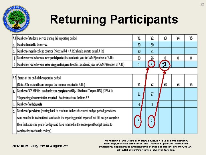 32 Returning Participants 2017 ADM | July 31 st to August 2 nd The