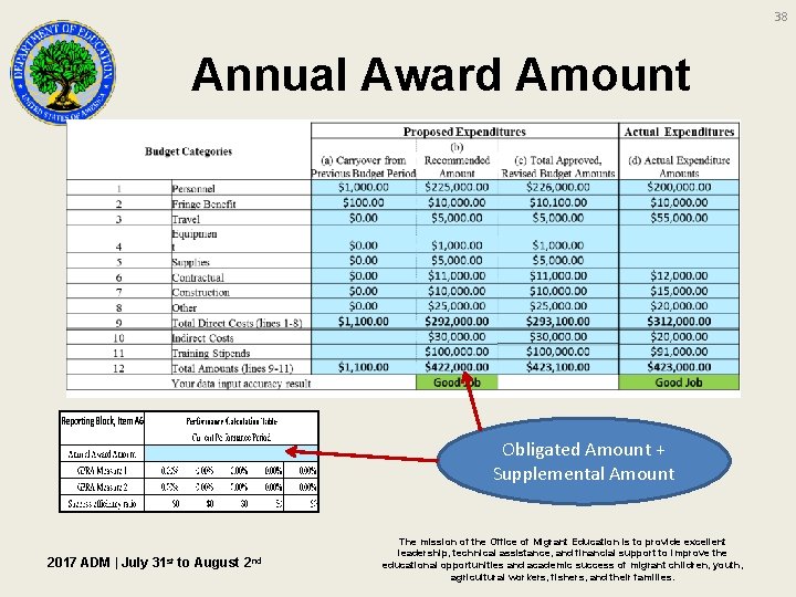 38 Annual Award Amount Obligated Amount + Supplemental Amount 2017 ADM | July 31