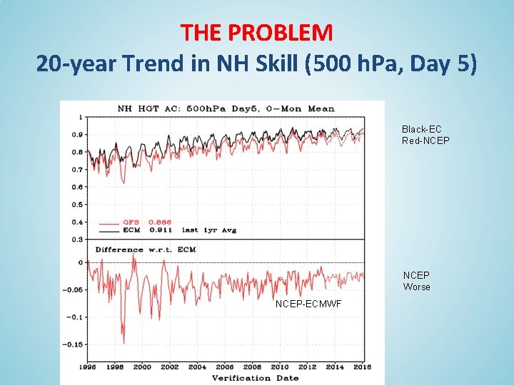 THE PROBLEM 20 -year Trend in NH Skill (500 h. Pa, Day 5) Black-EC