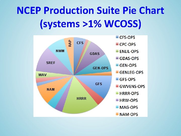 RAP NCEP Production Suite Pie Chart (systems >1% WCOSS) CFS NWM GDAS SREF GEN-OPS