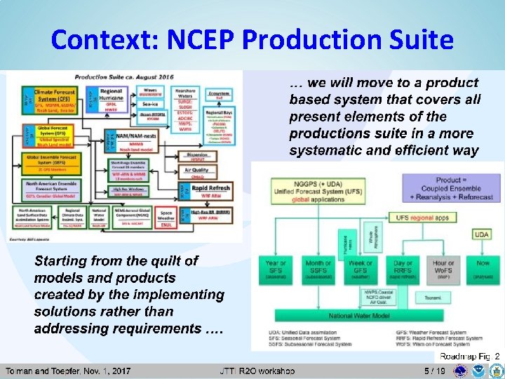 Context: NCEP Production Suite 48 