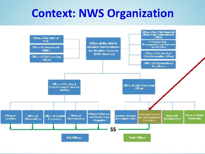 Context: NWS Organization $$ 5 