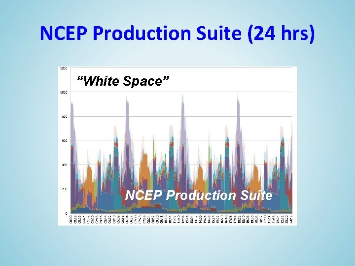 NCEP Production Suite (24 hrs) “White Space” NCEP Production Suite 