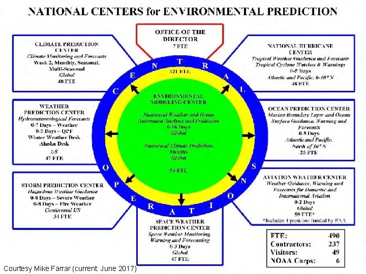 Courtesy Mike Farrar (current: June 2017) 6 