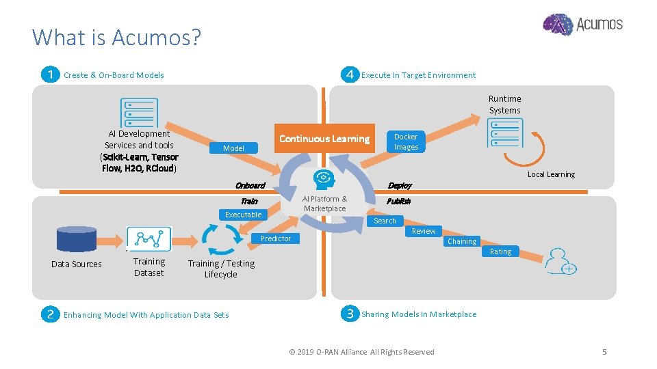 What is Acumos? Create & On-Board Models Execute In Target Environment Runtime Systems AI