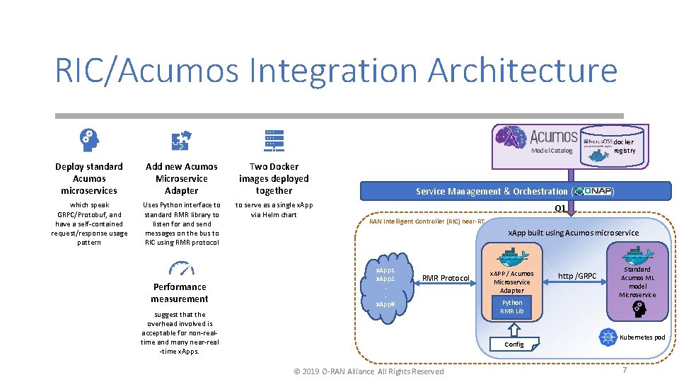 RIC/Acumos Integration Architecture Model Catalog Deploy standard Acumos microservices Add new Acumos Microservice Adapter