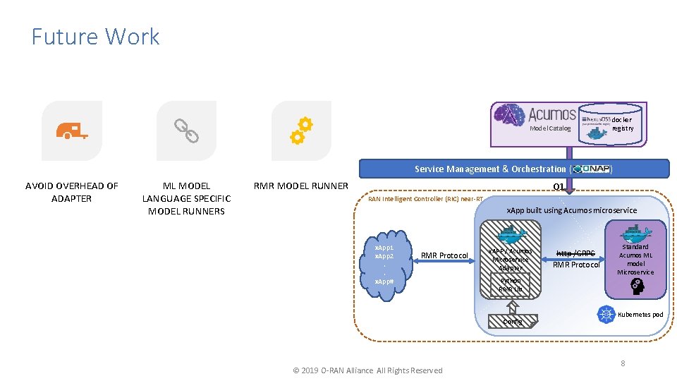 Future Work Model Catalog Service Management & Orchestration ( AVOID OVERHEAD OF ADAPTER ML