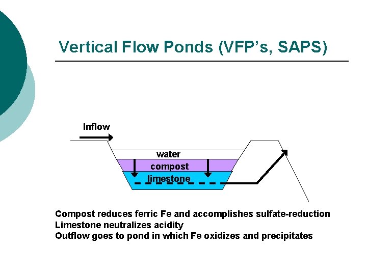 Vertical Flow Ponds (VFP’s, SAPS) Inflow water compost limestone Compost reduces ferric Fe and