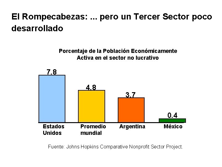El Rompecabezas: . . . pero un Tercer Sector poco desarrollado Porcentaje de la El Rompecabezas: . . . pero un Tercer Sector poco desarrollado Porcentaje de la