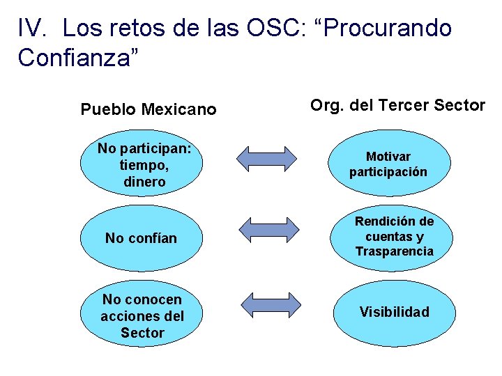 IV. Los retos de las OSC: “Procurando Confianza” Pueblo Mexicano No participan: tiempo, dinero IV. Los retos de las OSC: “Procurando Confianza” Pueblo Mexicano No participan: tiempo, dinero