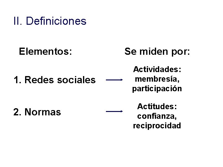 II. Definiciones Elementos: 1. Redes sociales 2. Normas Se miden por: Actividades: membresía, participación II. Definiciones Elementos: 1. Redes sociales 2. Normas Se miden por: Actividades: membresía, participación