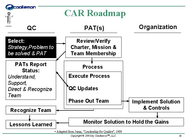CAR Roadmap QC PAT(s) Select: Strategy, Problem to be solved & PAT Review/Verify Charter,