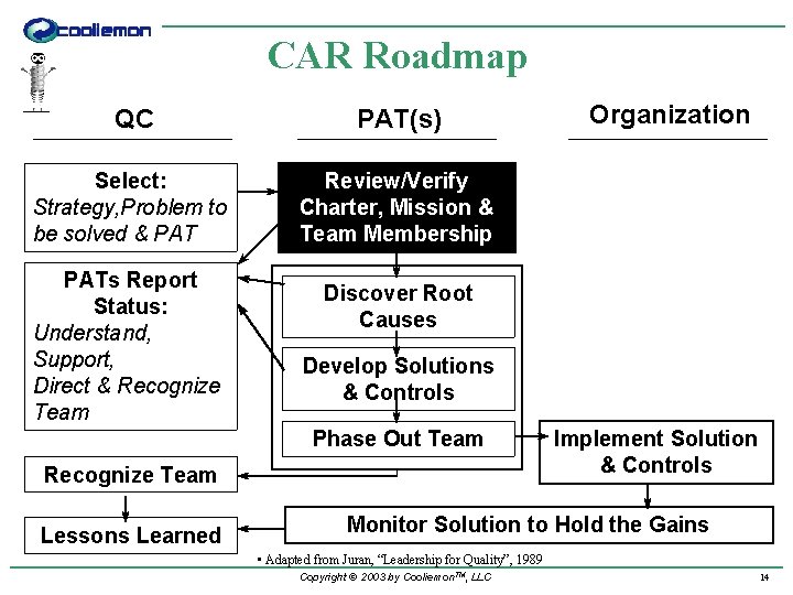 CAR Roadmap QC PAT(s) Select: Strategy, Problem to be solved & PAT Review/Verify Charter,