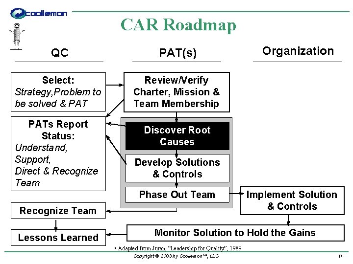 CAR Roadmap QC PAT(s) Select: Strategy, Problem to be solved & PAT Review/Verify Charter,