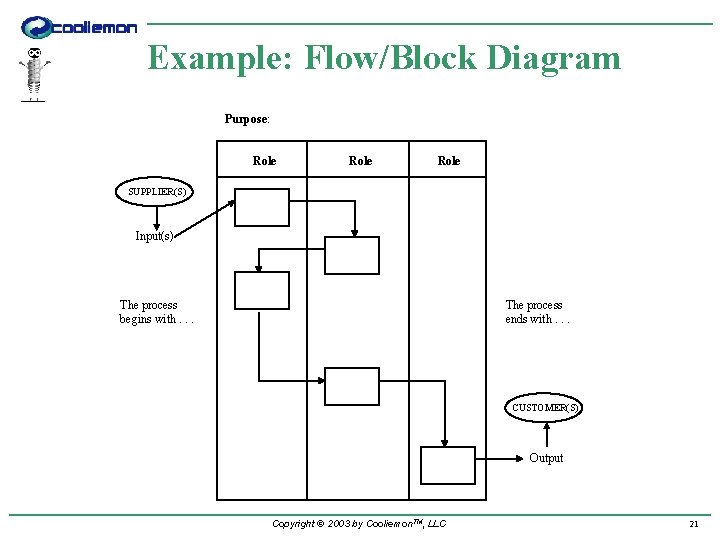Example: Flow/Block Diagram Purpose: Role SUPPLIER(S) Input(s) The process begins with. . . The