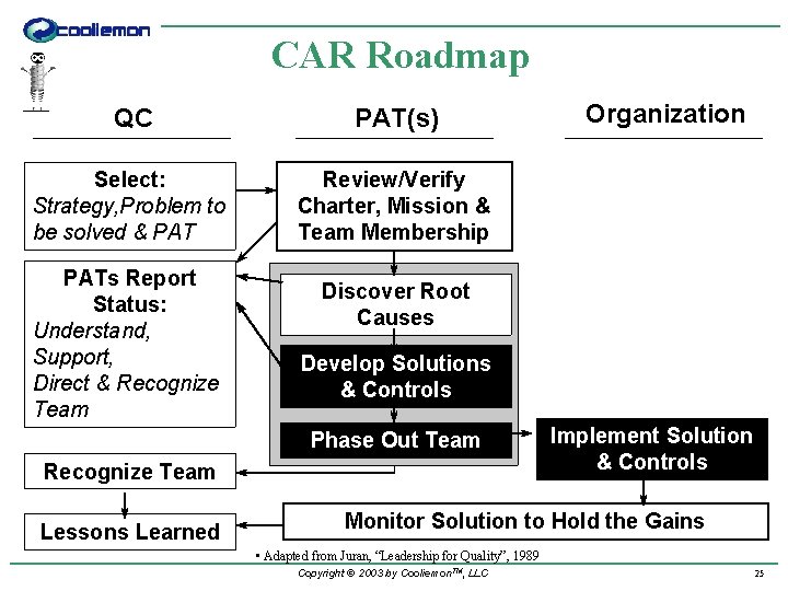 CAR Roadmap QC PAT(s) Select: Strategy, Problem to be solved & PAT Review/Verify Charter,