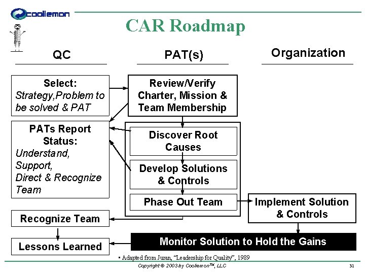 CAR Roadmap QC PAT(s) Select: Strategy, Problem to be solved & PAT Review/Verify Charter,