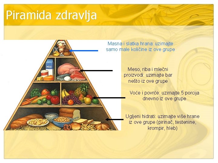 Piramida zdravlja Masna i slatka hrana: uzimajte samo male količine iz ove grupe Meso,