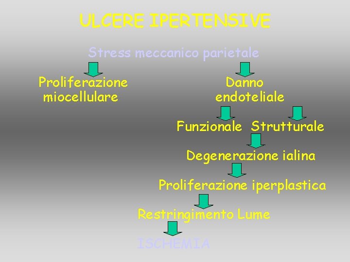 ULCERE IPERTENSIVE Stress meccanico parietale Proliferazione miocellulare Danno endoteliale Funzionale Strutturale Degenerazione ialina Proliferazione ULCERE IPERTENSIVE Stress meccanico parietale Proliferazione miocellulare Danno endoteliale Funzionale Strutturale Degenerazione ialina Proliferazione