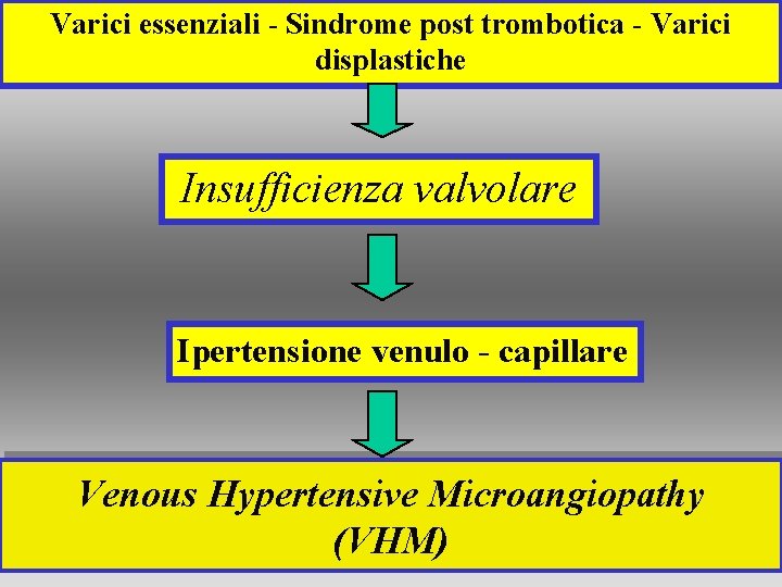 Varici essenziali - Sindrome post trombotica - Varici displastiche Insufficienza valvolare Ipertensione venulo - Varici essenziali - Sindrome post trombotica - Varici displastiche Insufficienza valvolare Ipertensione venulo -