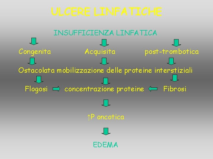 ULCERE LINFATICHE INSUFFICIENZA LINFATICA Congenita Acquisita post-trombotica Ostacolata mobilizzazione delle proteine interstiziali Flogosi concentrazione ULCERE LINFATICHE INSUFFICIENZA LINFATICA Congenita Acquisita post-trombotica Ostacolata mobilizzazione delle proteine interstiziali Flogosi concentrazione
