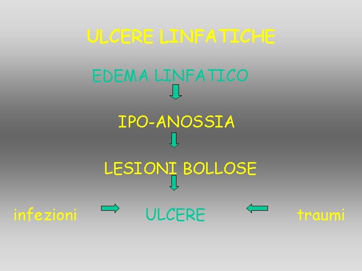 ULCERE LINFATICHE EDEMA LINFATICO IPO-ANOSSIA LESIONI BOLLOSE infezioni ULCERE traumi ULCERE LINFATICHE EDEMA LINFATICO IPO-ANOSSIA LESIONI BOLLOSE infezioni ULCERE traumi
