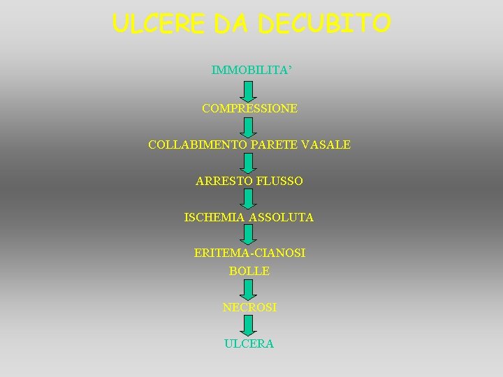 ULCERE DA DECUBITO IMMOBILITA’ COMPRESSIONE COLLABIMENTO PARETE VASALE ARRESTO FLUSSO ISCHEMIA ASSOLUTA ERITEMA-CIANOSI BOLLE ULCERE DA DECUBITO IMMOBILITA’ COMPRESSIONE COLLABIMENTO PARETE VASALE ARRESTO FLUSSO ISCHEMIA ASSOLUTA ERITEMA-CIANOSI BOLLE