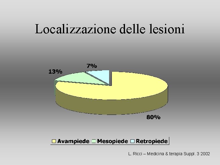Localizzazione delle lesioni L. Ricci – Medicina & terapia Suppl. 3 2002 Localizzazione delle lesioni L. Ricci – Medicina & terapia Suppl. 3 2002