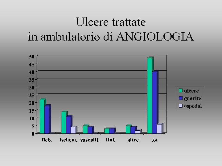 Ulcere trattate in ambulatorio di ANGIOLOGIA Ulcere trattate in ambulatorio di ANGIOLOGIA