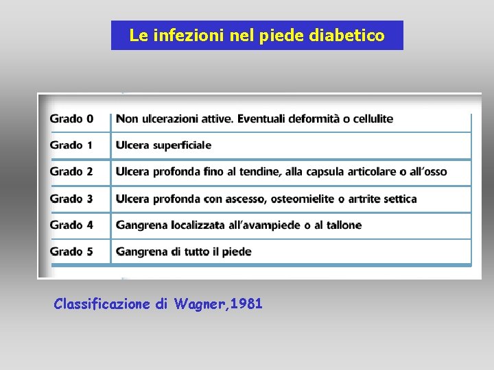 Le infezioni nel piede diabetico Classificazione di Wagner, 1981 Le infezioni nel piede diabetico Classificazione di Wagner, 1981