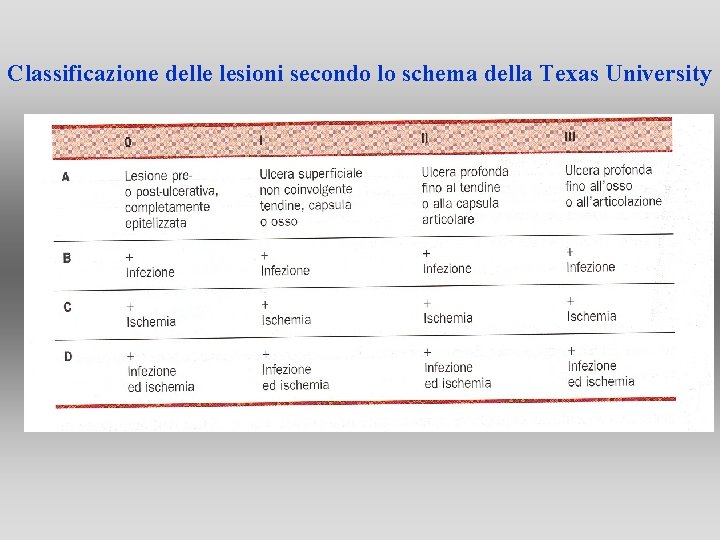 Classificazione delle lesioni secondo lo schema della Texas University Classificazione delle lesioni secondo lo schema della Texas University